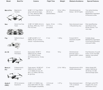 Discover the Top DJI Drones for Every Flyer in 2025