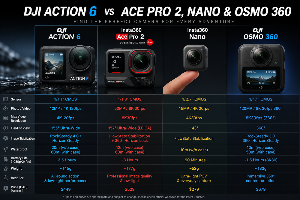 DJI Osmo Action 6 vs Insta360 Ace Pro 2 vs Osmo Nano vs Osmo 360: Best Action Camera in Canada