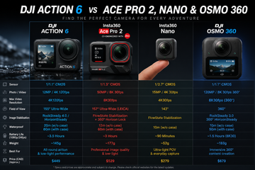 DJI Osmo Action 6 vs Insta360 Ace Pro 2 vs Osmo Nano vs Osmo 360: Best Action Camera in Canada