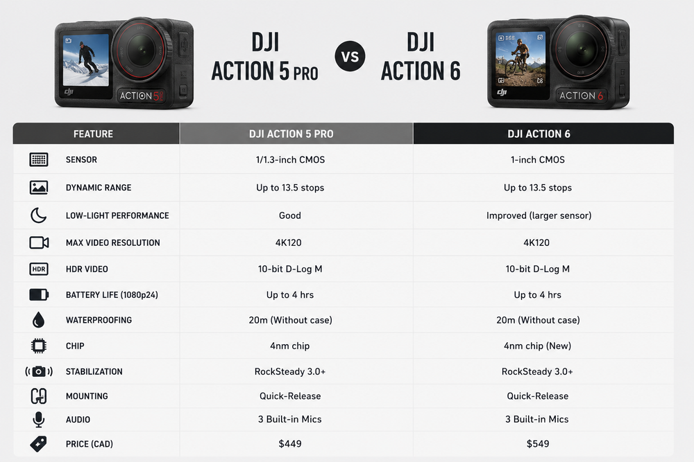 DJI Action 6 vs Action 5 Pro: The Ultimate Sports Vlogger Upgrade?