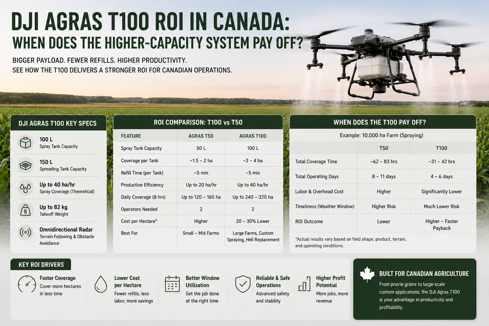 DJI Agras T100 ROI in Canada: When Does the Higher-Capacity System Pay Off?