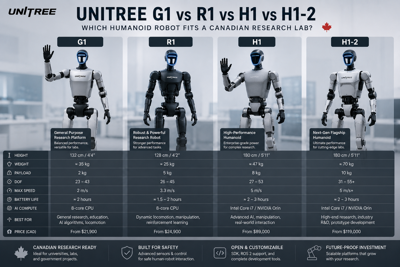 Unitree G1 vs H1 vs R1 vs H1-2: Which Humanoid Robot Fits a Canadian Research Lab?