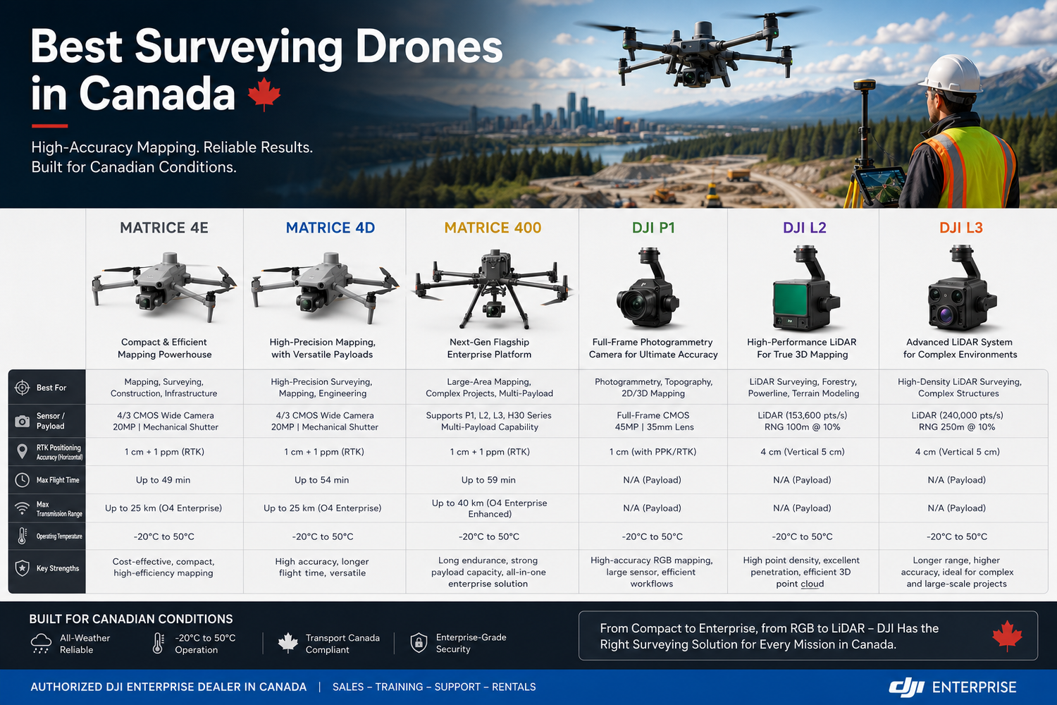 Best Surveying Drones in Canada: Matrice 4E, Matrice 4D, Matrice 400, P1, L2 and L3