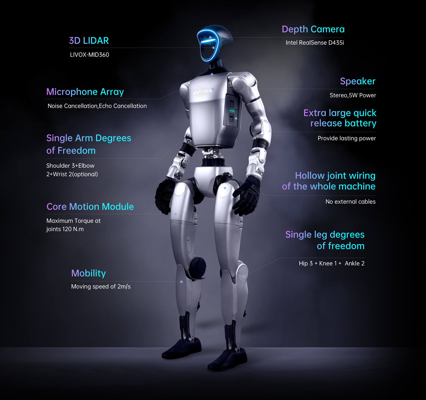 Unitree G1 EDU system diagram showing LiDAR, depth camera, speaker, microphone array, battery and mobility systems